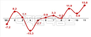 정보통신기술(ICT) 분야 월별 수출 증감율(%) 추이. <자료:산업통상자원부>